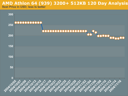 AMD Athlon 64 (939) 3200+ 512KB 120 Day Analysis